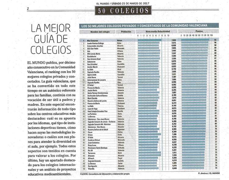 Cuatro colegios salesianos destacan entre los 50 mejores centros privados y concertados de la Comunidad Valenciana